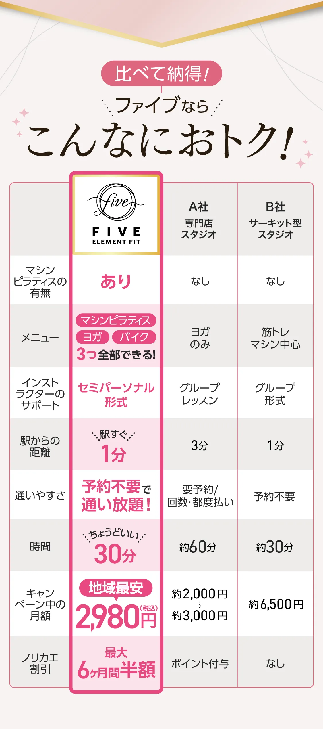 比べて納得 FIVEならこんなにお得！