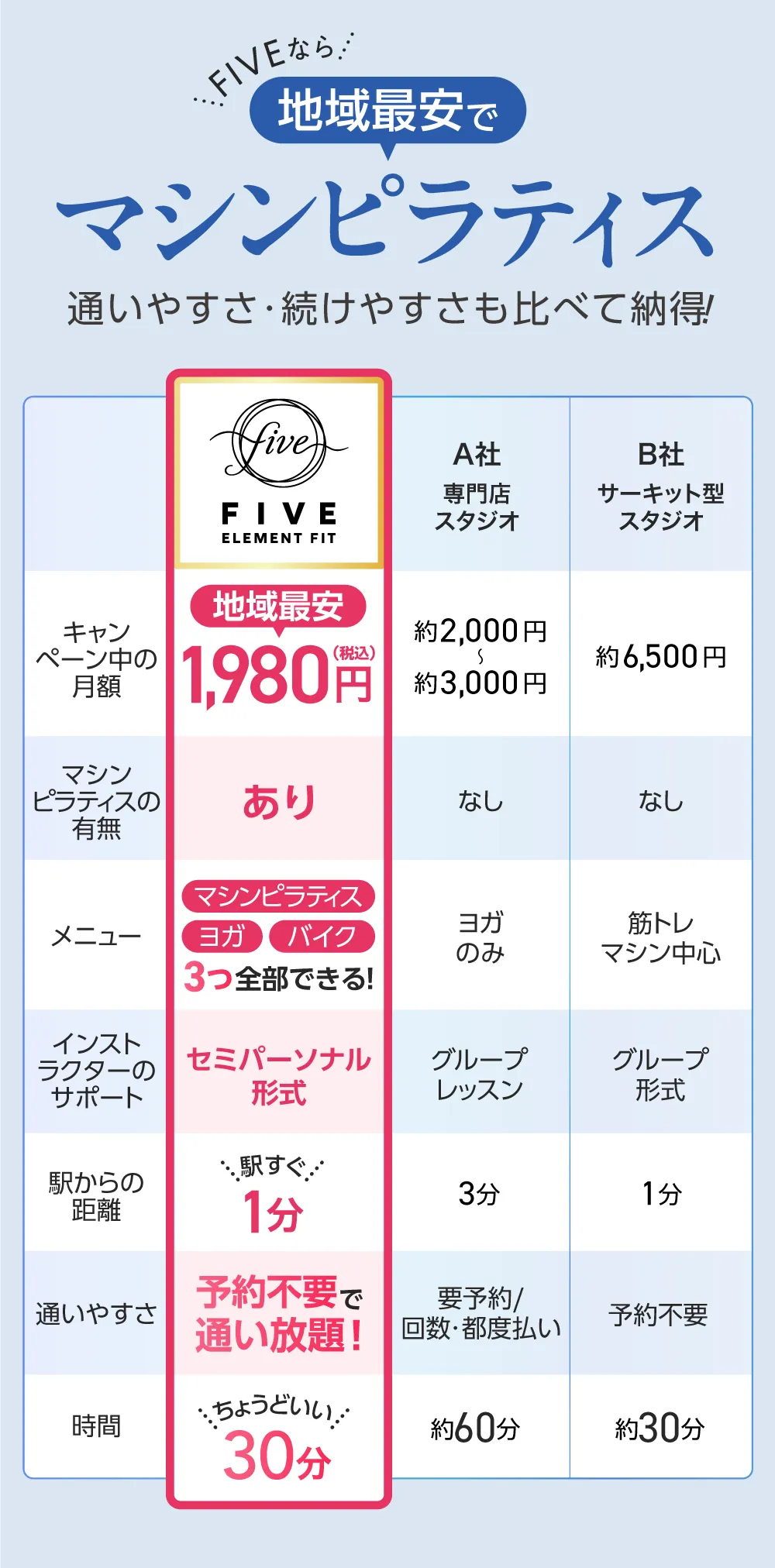 比べて納得 FIVEならこんなにお得！