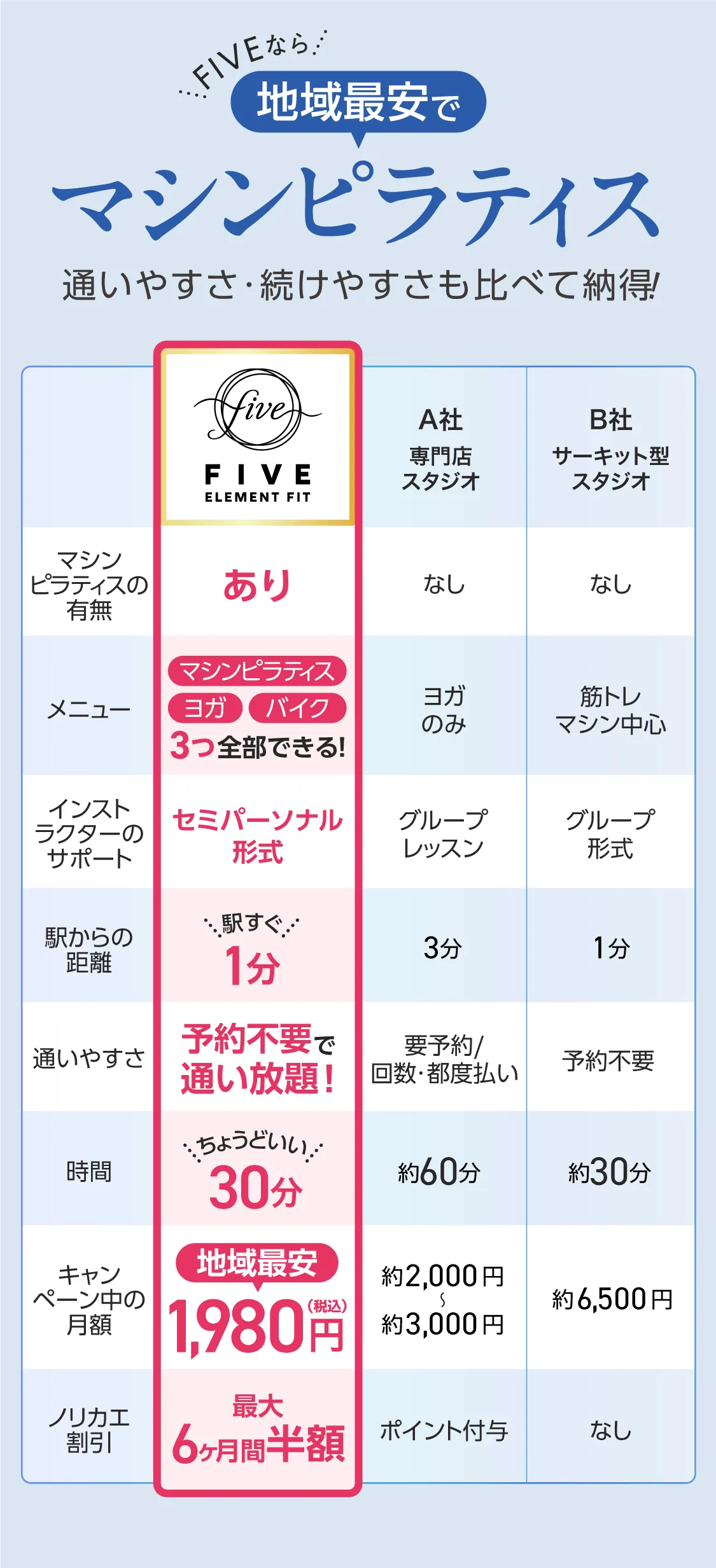 比べて納得 FIVEならこんなにお得！
