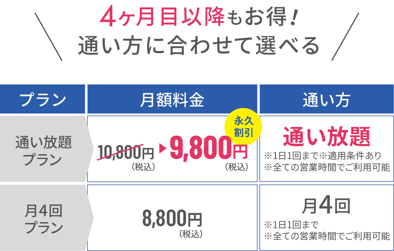 \4ヶ月目以降もお得!通い方に合わせて選べる/