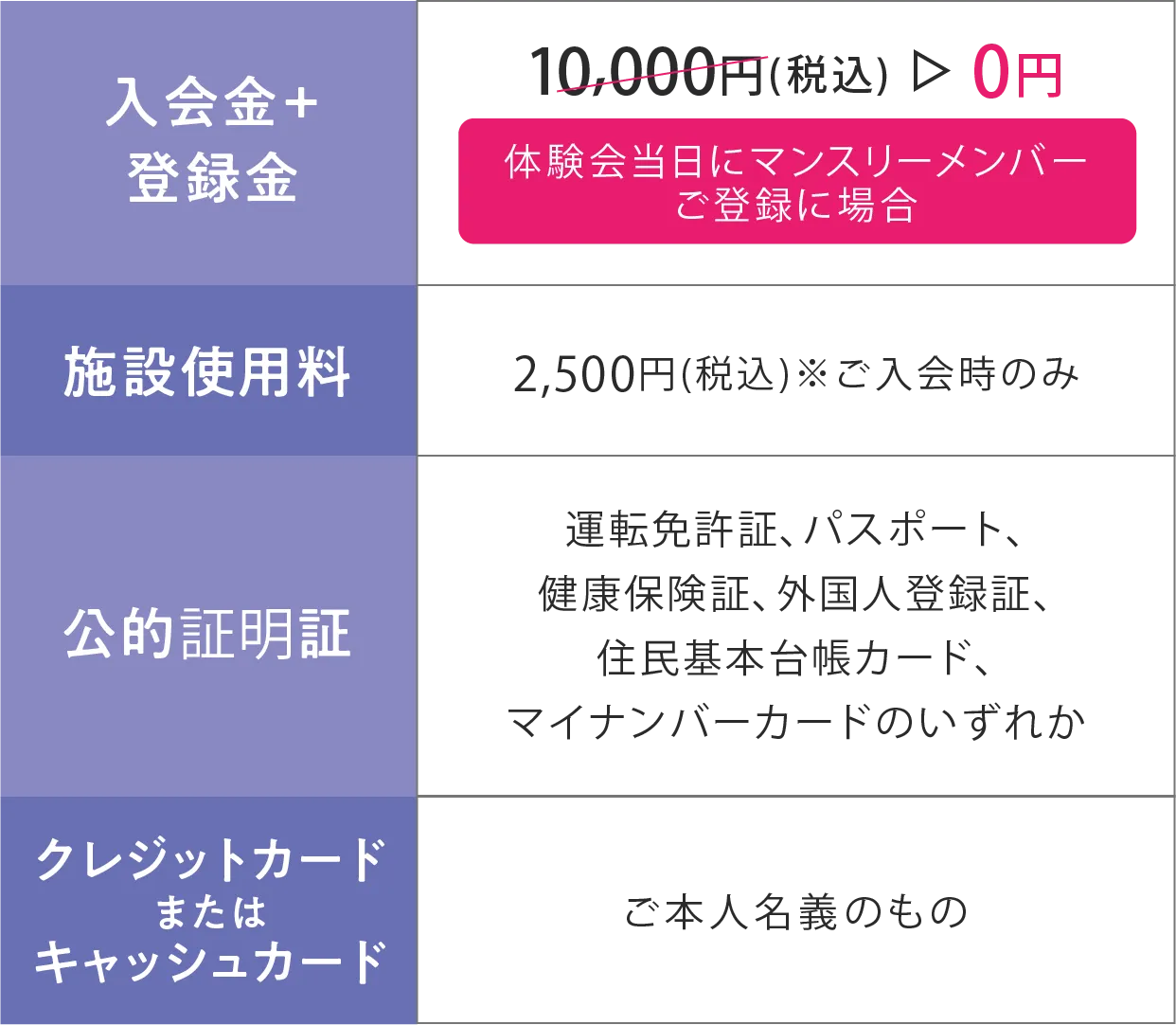 ご入会・ご登録手続きに必要なもの ●入会金+登録金 10,000円(税込) ▶︎ 0円(体験会当日にマンスリーメンバーご登録の場合)●施設使用料 2,500円(税込)※ご入会時のみ ●公的証明書 運転免許証、パスポート、健康保険証、外国人登録証、住民基本台帳カード、マイナンバーカードのいずれか ●クレジットカードまたはキャッシュカード ご本人名義のもの