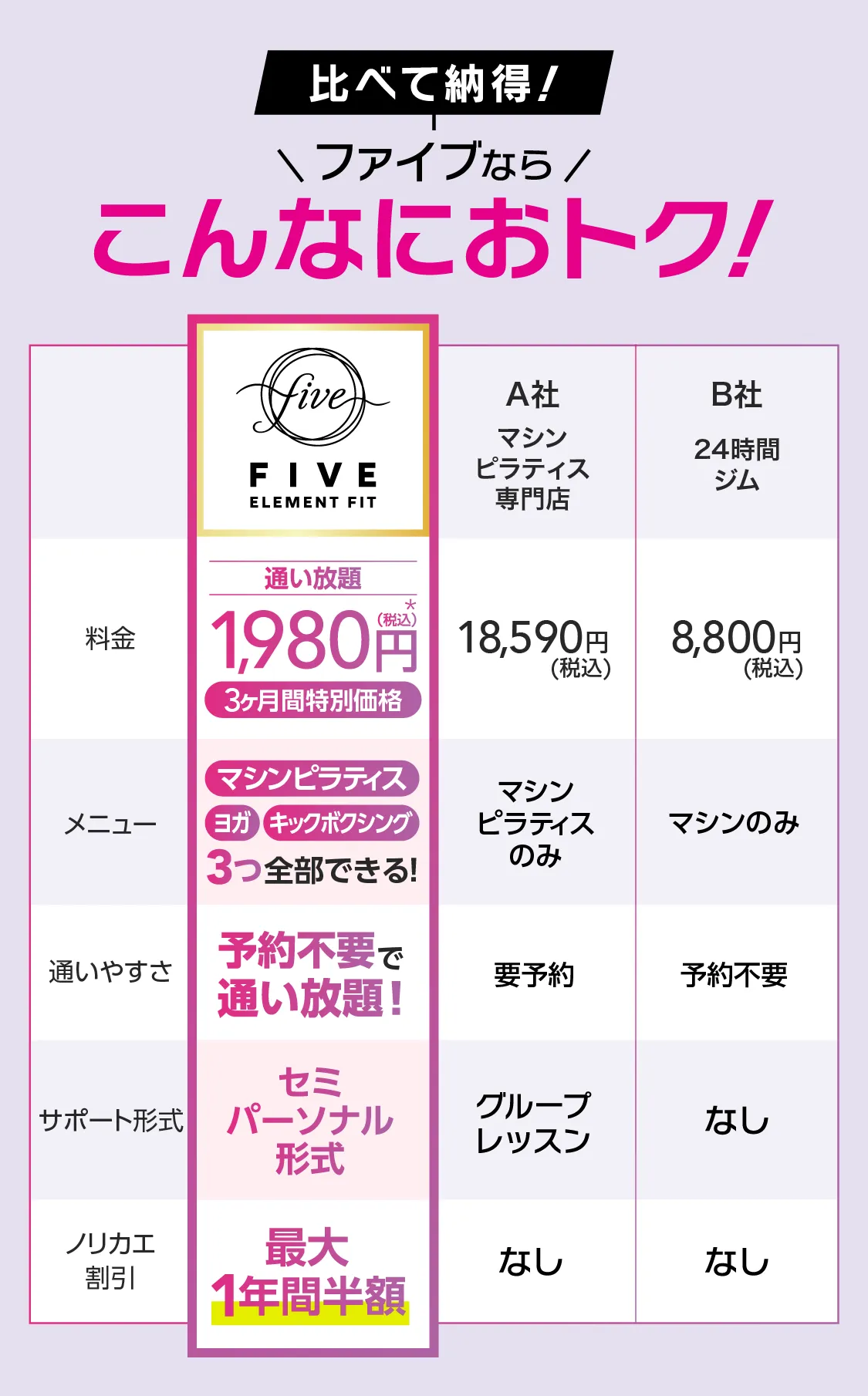 比べて納得 FIVEならこんなにお得!